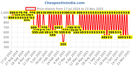 tatacliq.com FACES CANADA Comfy Silk Lip Color Jovial Pink 05 - 3 ml faces canada Price History Graph from 17 Jul 2024 to 23 Nov 2025
