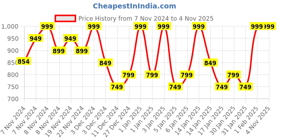 tatacliq.com FACES CANADA Comfy Silk Lip Color Soulful Brown 01 - 3 ml faces canada Price History Graph from 7 Nov 2024 to 2 Nov 2025