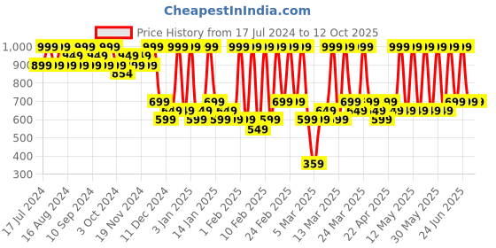 tatacliq.com FACES CANADA Comfy Silk Lip Color Spontaneous Plum 06 - 3 ml faces canada Price History Graph from 17 Jul 2024 to 12 Oct 2025