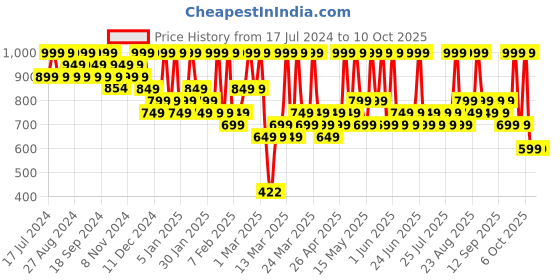 tatacliq.com FACES CANADA Comfy Silk Lip Color Thriver Pink 02 - 3 ml faces canada Price History Graph from 17 Jul 2024 to 9 Oct 2025
