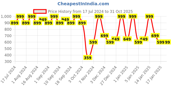 tatacliq.com FACES CANADA Comfy Silk Lip Color Vivify Pink 07 - 3 ml faces canada Price History Graph from 17 Jul 2024 to 30 Oct 2025