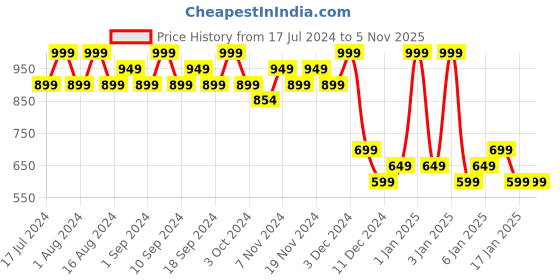 tatacliq.com FACES CANADA Comfy Silk Lip Color Zealous Red 10 - 3 ml faces canada Price History Graph from 17 Jul 2024 to 3 Nov 2025
