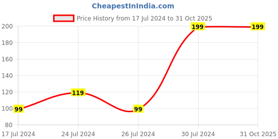 tatacliq.com Faces Canada Epic Skin Facewash for Normal & Combination Skin - 50 gm faces canada Price History Graph from 17 Jul 2024 to 31 Oct 2025