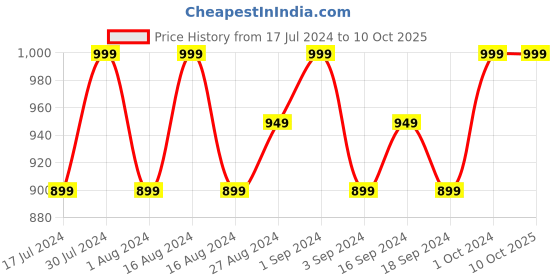 tatacliq.com FACES CANADA Flawless Matte Foundation Caramel Natural - 30 ml faces canada Price History Graph from 17 Jul 2024 to 10 Oct 2025