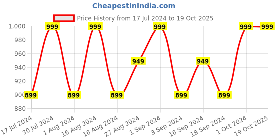 tatacliq.com FACES CANADA Flawless Matte Foundation Golden Beige - 30 ml faces canada Price History Graph from 17 Jul 2024 to 18 Oct 2025