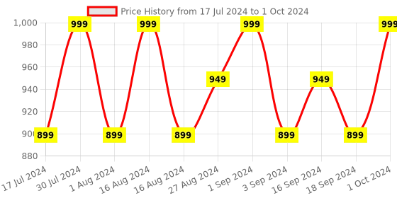 tatacliq.com FACES CANADA Flawless Matte Foundation Medium Natural - 30 ml faces canada Price History Graph from 17 Jul 2024 to 1 Oct 2024