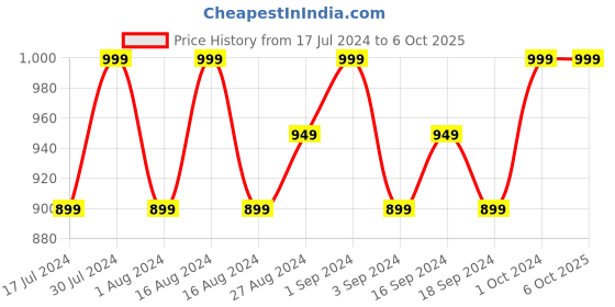 tatacliq.com FACES CANADA Flawless Matte Foundation Soft Sand - 30 ml faces canada Price History Graph from 17 Jul 2024 to 6 Oct 2025
