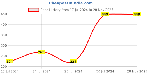 tatacliq.com Faces Canada Glam On Perfect Noir Eyeliner Black - 3.8 ml faces canada Price History Graph from 17 Jul 2024 to 27 Nov 2025