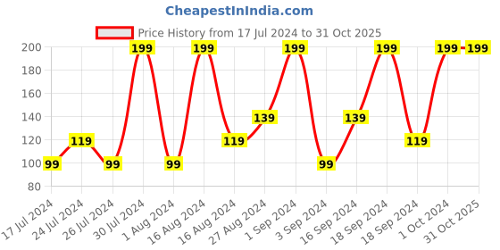 tatacliq.com Faces Canada Hi Shine Nail Enamel Bitter Sweet 216 - 9 ml faces canada Price History Graph from 17 Jul 2024 to 31 Oct 2025