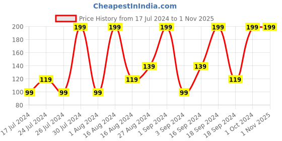 tatacliq.com Faces Canada Hi Shine Nail Enamel Tropical Treat 222 - 9 ml faces canada Price History Graph from 17 Jul 2024 to 31 Oct 2025