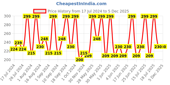 tatacliq.com FACES CANADA High Cover Concealer Caramel Crunch 03 - 4 ml faces canada Price History Graph from 17 Jul 2024 to 5 Dec 2025