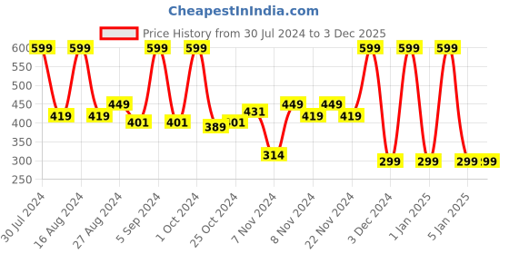 tatacliq.com Faces Canada Long Stay 3-in-1 Matte Lipstick Bubblegum Pink 04 - 2 gm faces canada Price History Graph from 30 Jul 2024 to 3 Dec 2025