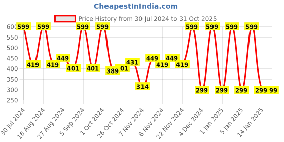 tatacliq.com Faces Canada Long Stay 3-in-1 Matte Lipstick Notice Me Pink 06 - 2 gm faces canada Price History Graph from 30 Jul 2024 to 31 Oct 2025