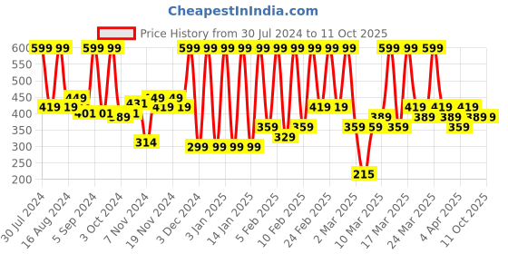 tatacliq.com Faces Canada Long Stay 3-in-1 Matte Lipstick Showstopper Red 09 - 2 gm faces canada Price History Graph from 30 Jul 2024 to 11 Oct 2025