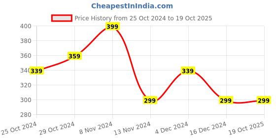 tatacliq.com Faces Canada Magneteyes Colored Eyeliner Elegant Green 02 - 4 ml faces canada Price History Graph from 25 Oct 2024 to 19 Oct 2025
