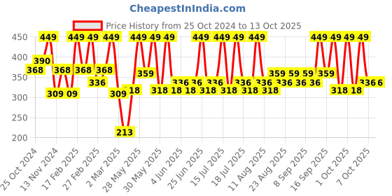 tatacliq.com Faces Canada Magneteyes Curl Xtreme Mascara - 8 gm faces canada Price History Graph from 25 Oct 2024 to 12 Oct 2025