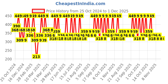 tatacliq.com Faces Canada Magneteyes Length Xtreme Mascara - 8 gm faces canada Price History Graph from 25 Oct 2024 to 30 Nov 2025