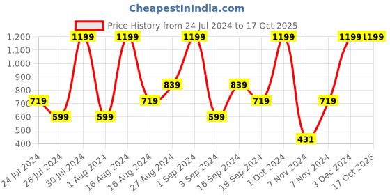 tatacliq.com Faces Canada Matte Addiction Lipstick Brazen Pink 01 - 3.7 gm faces canada Price History Graph from 24 Jul 2024 to 16 Oct 2025