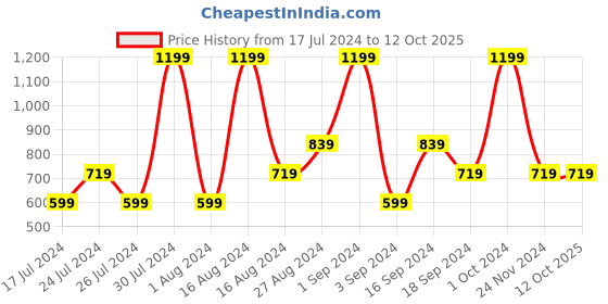 tatacliq.com Faces Canada Matte Addiction Lipstick Fearless Red 06 - 3.7 gm faces canada Price History Graph from 17 Jul 2024 to 12 Oct 2025