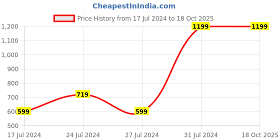 tatacliq.com Faces Canada Matte Addiction Lipstick Vintage Red 08 - 3.7 gm faces canada Price History Graph from 17 Jul 2024 to 18 Oct 2025