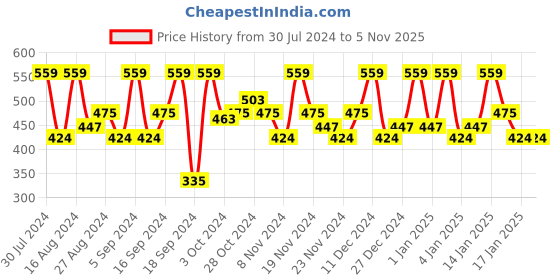 tatacliq.com Faces Canada Perfecting Blush Cocktail Peach 04 - 5 gm faces canada Price History Graph from 30 Jul 2024 to 5 Nov 2025