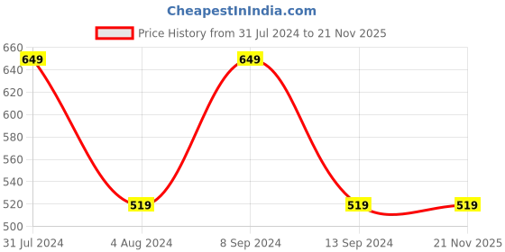 tatacliq.com Faces Canada Perfecting Pressed Powder Sand 04 - 9 gm faces canada Price History Graph from 31 Jul 2024 to 21 Nov 2025