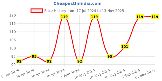 tatacliq.com Faces Canada Splash Nail Enamel Marooned 401 - 8 ml faces canada Price History Graph from 17 Jul 2024 to 13 Nov 2025