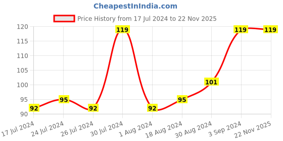 tatacliq.com Faces Canada Splash Nail Enamel Perse 31 - 8 ml faces canada Price History Graph from 17 Jul 2024 to 22 Nov 2025