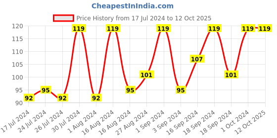 tatacliq.com Faces Canada Splash Nail Enamel Rustini 60 - 8 ml faces canada Price History Graph from 17 Jul 2024 to 12 Oct 2025