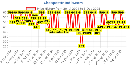 tatacliq.com FACES CANADA Strobe Cream Silver - 30 ml faces canada Price History Graph from 30 Jul 2024 to 5 Dec 2025