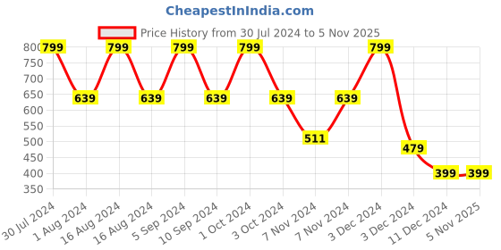 tatacliq.com Faces Canada Ultime Pro Blend Finity Stick Foundation Ivory 01 - 10 gm faces canada Price History Graph from 30 Jul 2024 to 4 Nov 2025