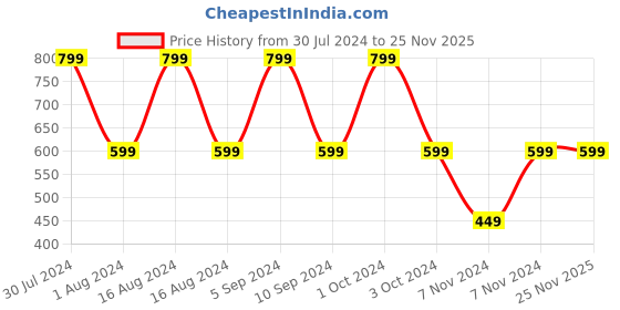 tatacliq.com Faces Canada Ultime Pro Blend Finity Stick Foundation Natural 02 - 10 gm faces canada Price History Graph from 30 Jul 2024 to 25 Nov 2025