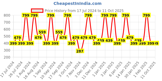 tatacliq.com Faces Canada Ultime Pro Blend Finity Stick Foundation Sand 04 - 10 gm faces canada Price History Graph from 17 Jul 2024 to 11 Oct 2025