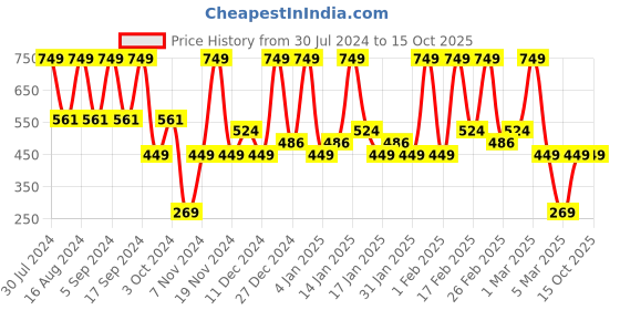 tatacliq.com Faces Canada Ultime Pro Blend Finity Stick Light 01 - 10 gm faces canada Price History Graph from 30 Jul 2024 to 15 Oct 2025