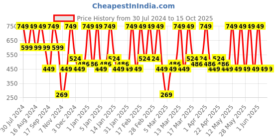 tatacliq.com Faces Canada Ultime Pro Blend Finity Stick Medium 02 - 10 gm faces canada Price History Graph from 30 Jul 2024 to 15 Oct 2025