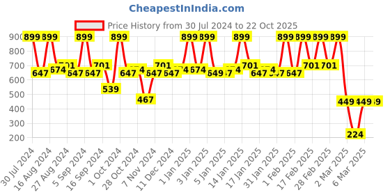 tatacliq.com Faces Canada Ultime Pro Face Palette Glow 02 - 12 gm faces canada Price History Graph from 30 Jul 2024 to 19 Oct 2025