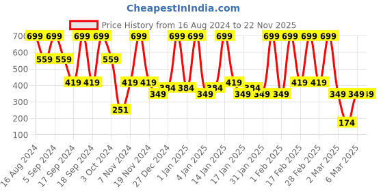 tatacliq.com Faces Canada Ultime Pro Glitter Eyeliner Blue 03 - 1.7 ml faces canada Price History Graph from 16 Aug 2024 to 22 Nov 2025