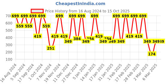 tatacliq.com Faces Canada Ultime Pro Glitter Eyeliner Gold 01 - 1.7 ml faces canada Price History Graph from 16 Aug 2024 to 15 Oct 2025