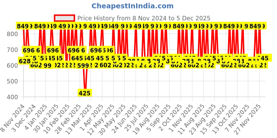 tatacliq.com Faces Canada Ultime Pro HD Intense Matte Lips Primer Expresso 03 - 1.4 gm faces canada Price History Graph from 8 Nov 2024 to 4 Dec 2025