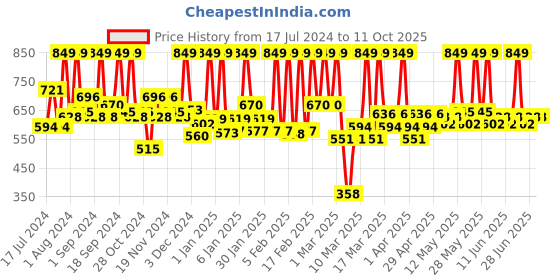 tatacliq.com Faces Canada Ultime Pro HD Intense Matte Lips + Primer Lights Out 24 - 1.4 gm faces canada Price History Graph from 17 Jul 2024 to 10 Oct 2025