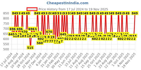 tatacliq.com FACES CANADA Ultime Pro HD Intense Matte Lips + Primer Roseate - 1.4 gm faces canada Price History Graph from 17 Jul 2024 to 19 Nov 2025