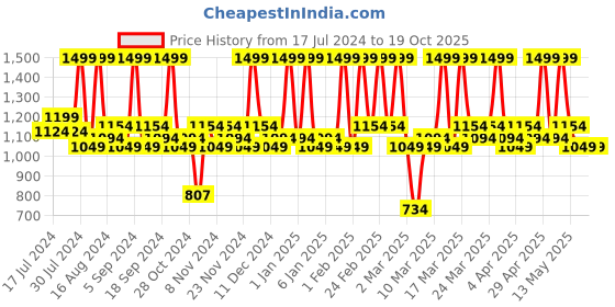 tatacliq.com Faces Canada Ultime Pro HD Runway Ready Foundation Ivory 01 - 30 ml faces canada Price History Graph from 17 Jul 2024 to 18 Oct 2025