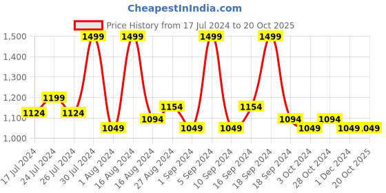 tatacliq.com Faces Canada Ultime Pro HD Runway Ready Foundation Natural 02 - 30 ml faces canada Price History Graph from 17 Jul 2024 to 19 Oct 2025