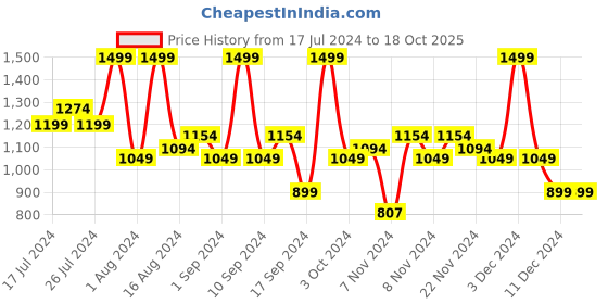 tatacliq.com Faces Canada Ultime Pro HD Runway Ready Foundation Sand 04 - 30 ml faces canada Price History Graph from 17 Jul 2024 to 18 Oct 2025
