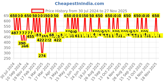 tatacliq.com Faces Canada Ultime Pro Illuminating Powder 01 - 9 gm faces canada Price History Graph from 30 Jul 2024 to 27 Nov 2025