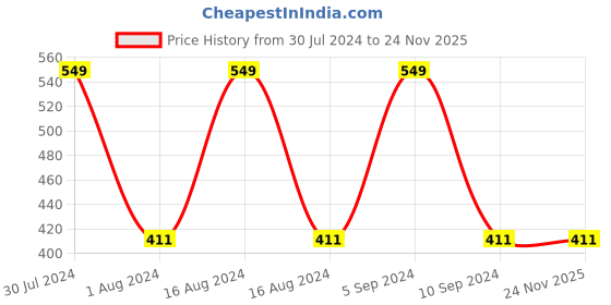 tatacliq.com Faces Canada Ultime Pro Lip Definer Maroon 06 - 0.35 gm faces canada Price History Graph from 30 Jul 2024 to 24 Nov 2025