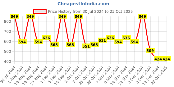 tatacliq.com Faces Canada Ultime Pro Matte Lip Crayon Evening Star 40 - 2.8 gm faces canada Price History Graph from 30 Jul 2024 to 23 Oct 2025