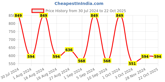 tatacliq.com Faces Canada Ultime Pro Matte Lip Crayon Let's Coffee 35 - 2.8 gm faces canada Price History Graph from 30 Jul 2024 to 22 Oct 2025