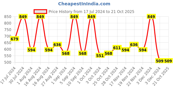 tatacliq.com Faces Canada Ultime Pro Matte Lip Crayon Make Me Mine 37 - 2.8 gm faces canada Price History Graph from 17 Jul 2024 to 19 Oct 2025