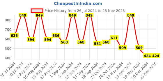 tatacliq.com Faces Canada Ultime Pro Matte Lip Crayon Midnight Rose 12 - 2.8 gm faces canada Price History Graph from 26 Jul 2024 to 25 Nov 2025